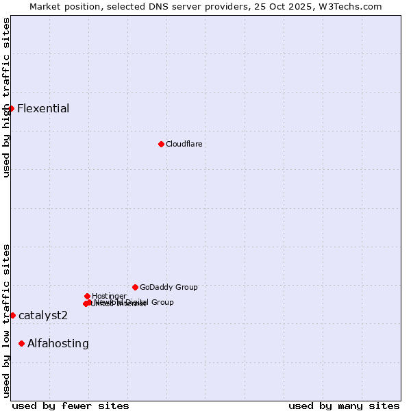 Market position of Alfahosting vs. catalyst2 vs. Flexential