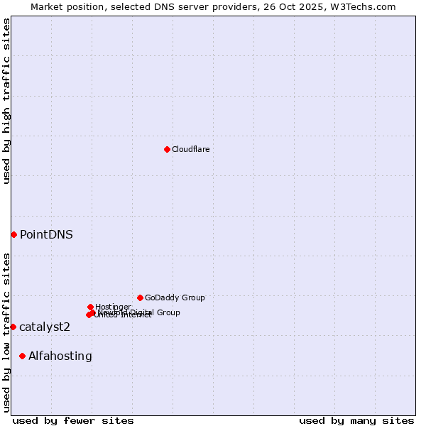 Market position of Alfahosting vs. PointDNS vs. catalyst2