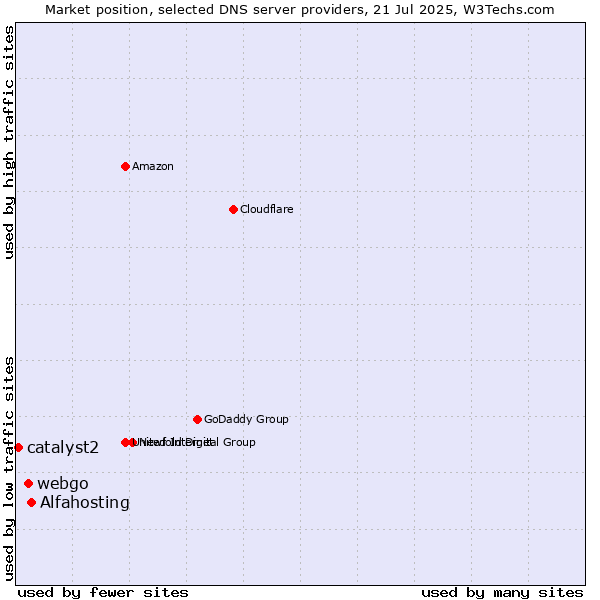 Market position of Alfahosting vs. webgo vs. catalyst2