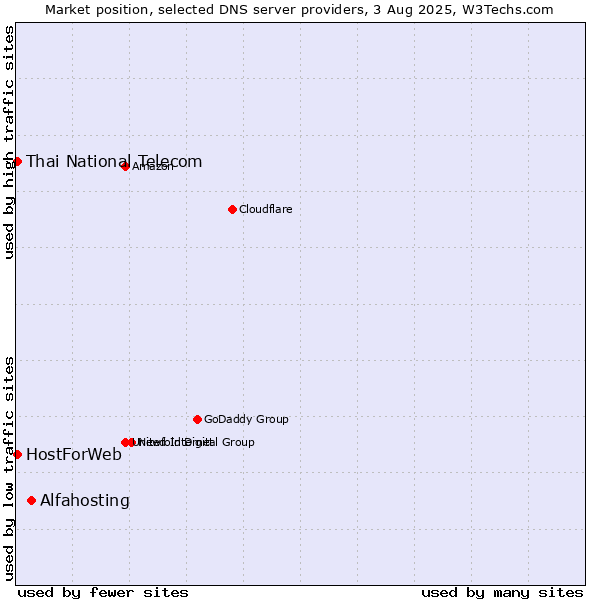 Market position of Alfahosting vs. Thai National Telecom vs. HostForWeb