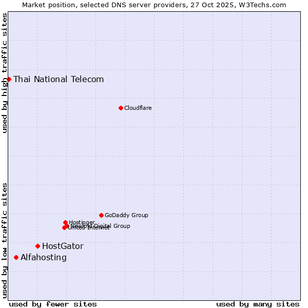 Market position of HostGator vs. Alfahosting vs. Thai National Telecom
