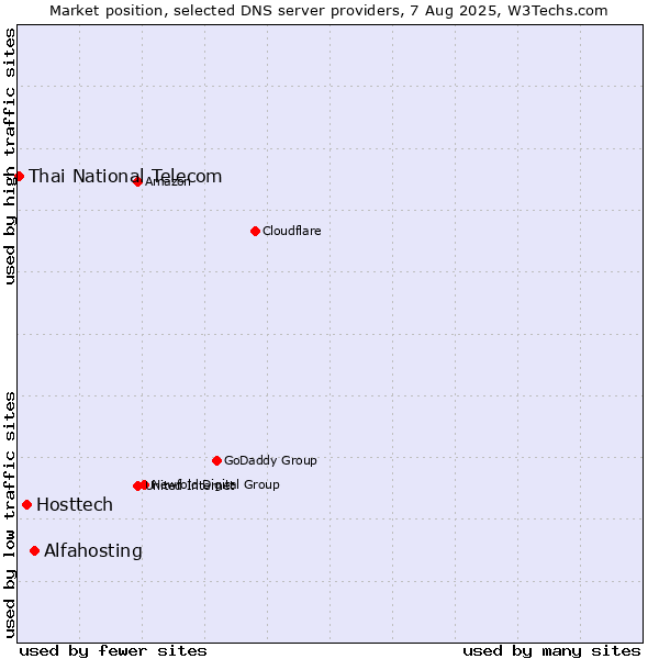 Market position of Alfahosting vs. Hosttech vs. Thai National Telecom
