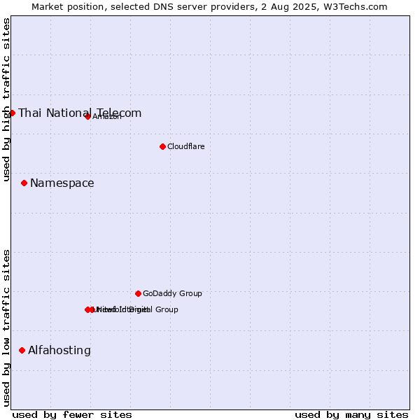 Market position of Namespace vs. Alfahosting vs. Thai National Telecom