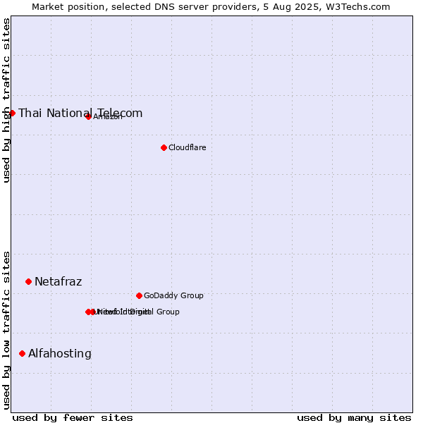 Market position of Netafraz vs. Alfahosting vs. Thai National Telecom