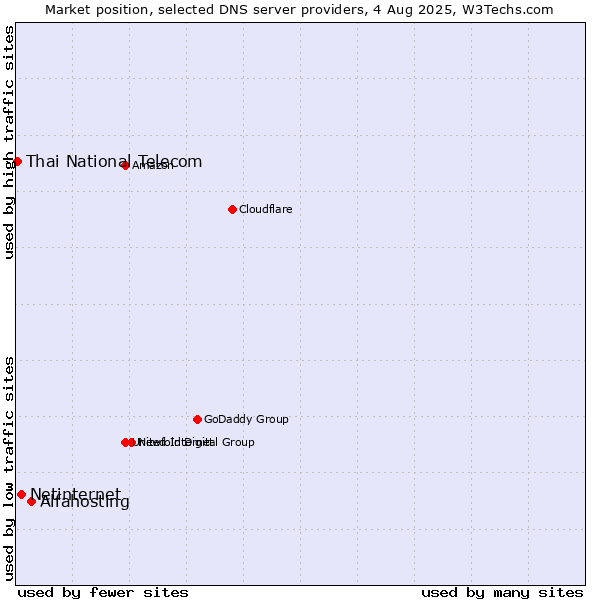 Market position of Alfahosting vs. Netinternet vs. Thai National Telecom