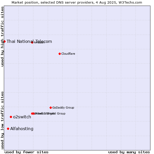 Market position of o2switch vs. Alfahosting vs. Thai National Telecom