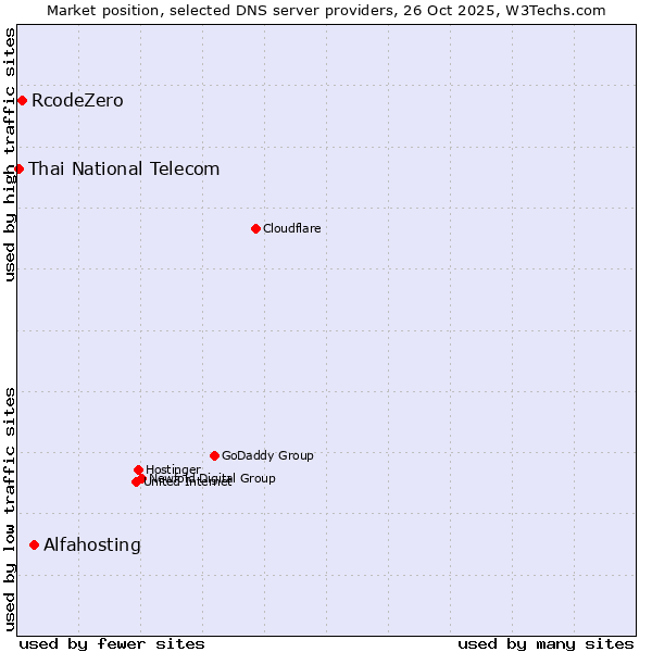 Market position of Alfahosting vs. RcodeZero vs. Thai National Telecom