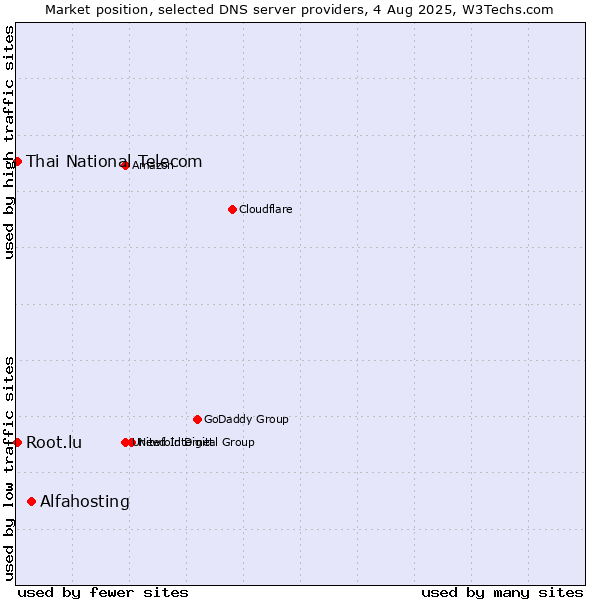 Market position of Alfahosting vs. Thai National Telecom vs. Root.lu