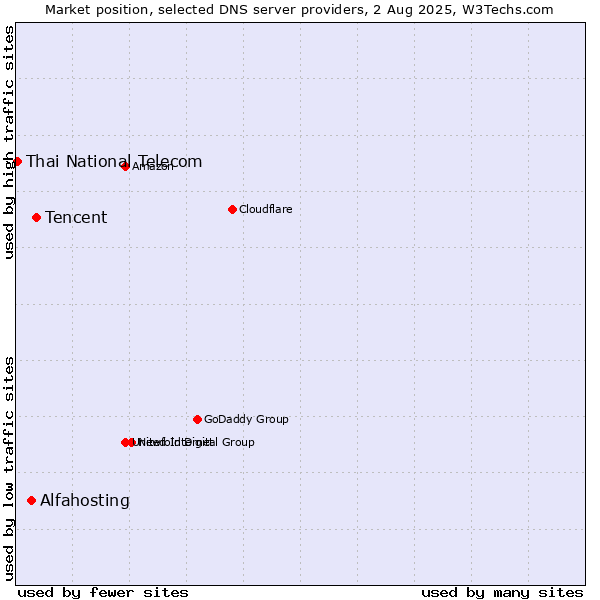 Market position of Tencent vs. Alfahosting vs. Thai National Telecom