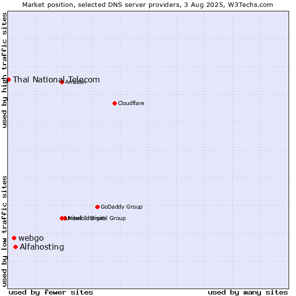 Market position of Alfahosting vs. webgo vs. Thai National Telecom