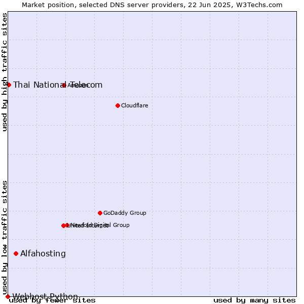 Market position of Alfahosting vs. Thai National Telecom vs. Webhost Python