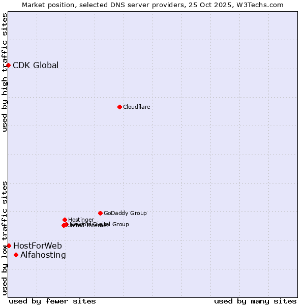 Market position of Alfahosting vs. HostForWeb vs. CDK Global