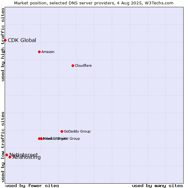 Market position of Alfahosting vs. Netinternet vs. CDK Global