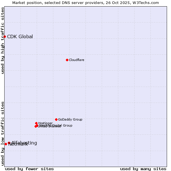 Market position of Alfahosting vs. Netmark vs. CDK Global