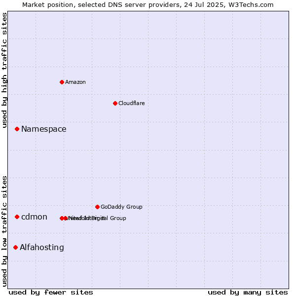 Market position of Namespace vs. cdmon vs. Alfahosting