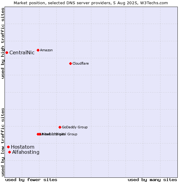 Market position of Alfahosting vs. Hostatom vs. CentralNic
