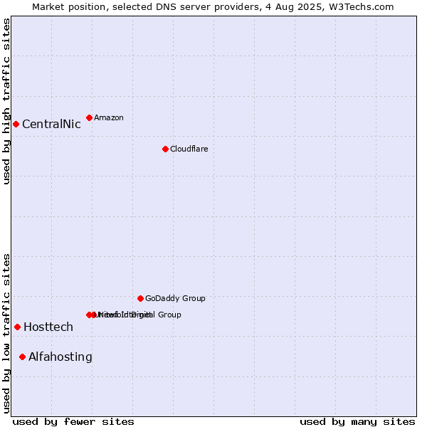 Market position of Alfahosting vs. Hosttech vs. CentralNic