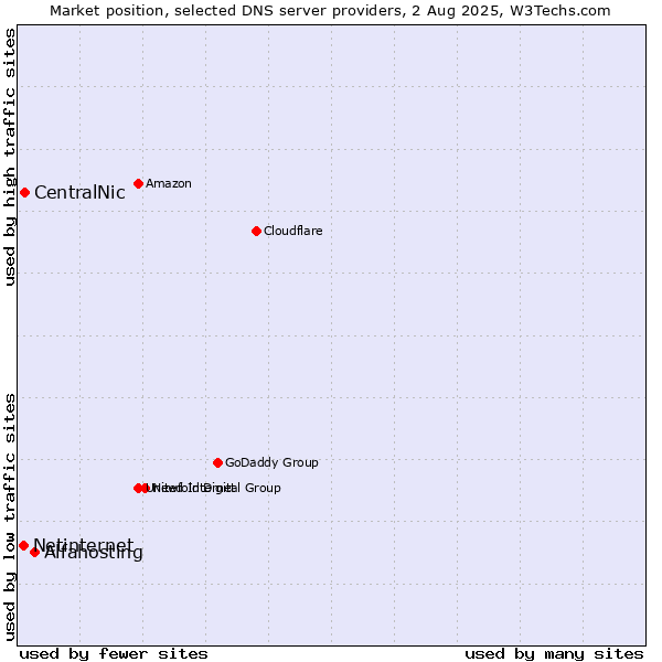 Market position of Alfahosting vs. CentralNic vs. Netinternet