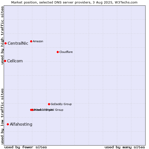 Market position of Alfahosting vs. CentralNic vs. Cellcom