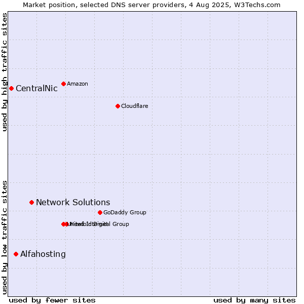 Market position of Network Solutions vs. Alfahosting vs. CentralNic