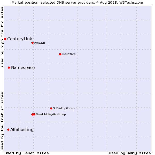 Market position of Namespace vs. Alfahosting vs. CenturyLink