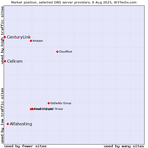 Market position of Alfahosting vs. Cellcom vs. CenturyLink