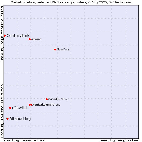 Market position of o2switch vs. Alfahosting vs. CenturyLink