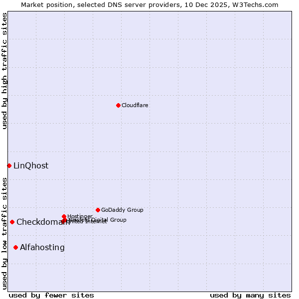 Market position of Alfahosting vs. Checkdomain vs. LinQhost