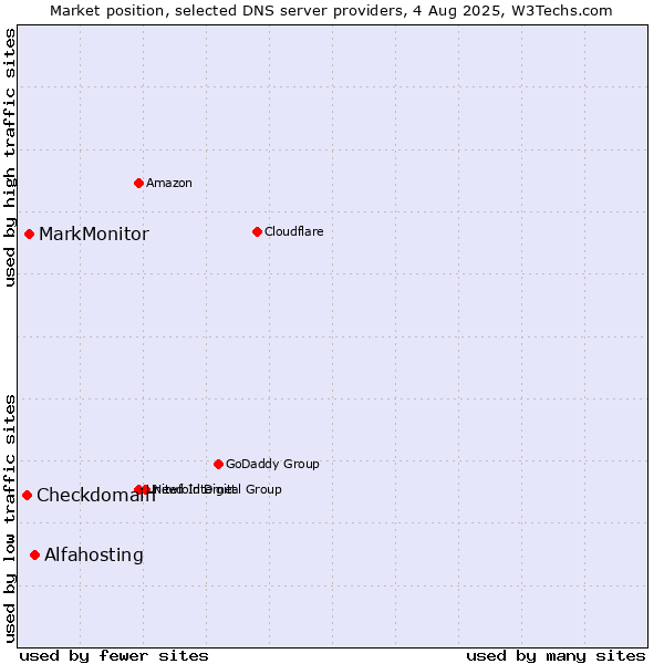 Market position of Alfahosting vs. MarkMonitor vs. Checkdomain