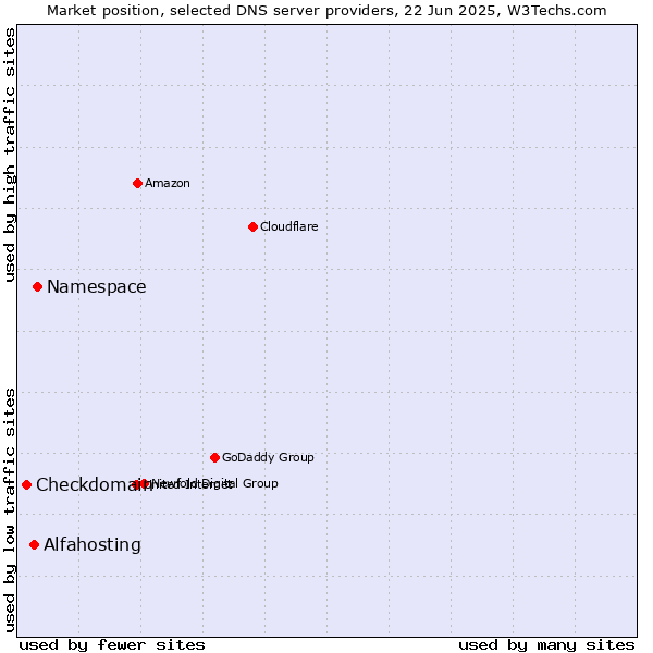 Market position of Namespace vs. Alfahosting vs. Checkdomain