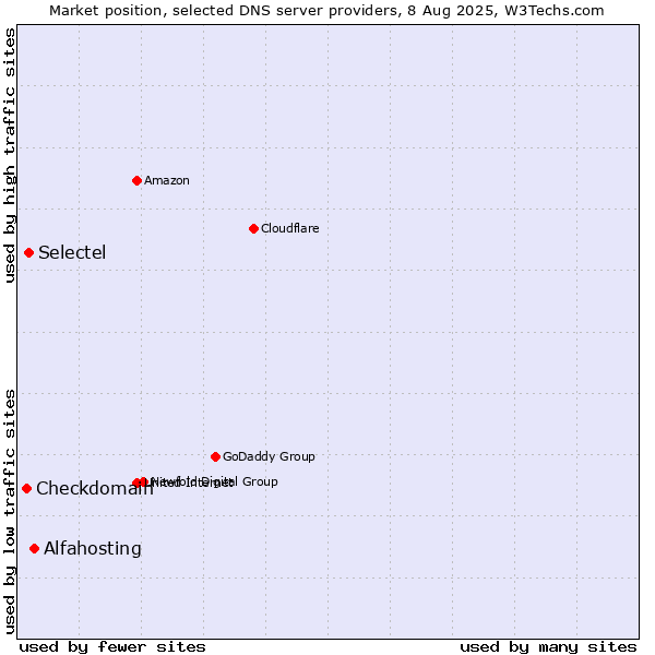 Market position of Alfahosting vs. Selectel vs. Checkdomain