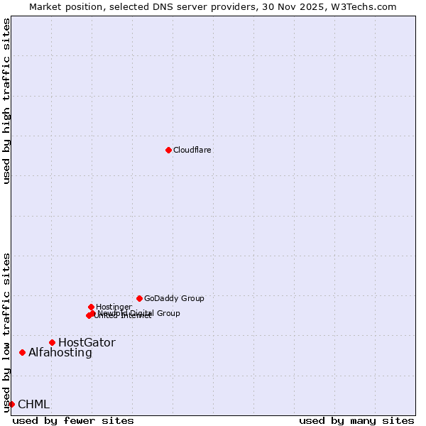 Market position of HostGator vs. Alfahosting vs. CHML