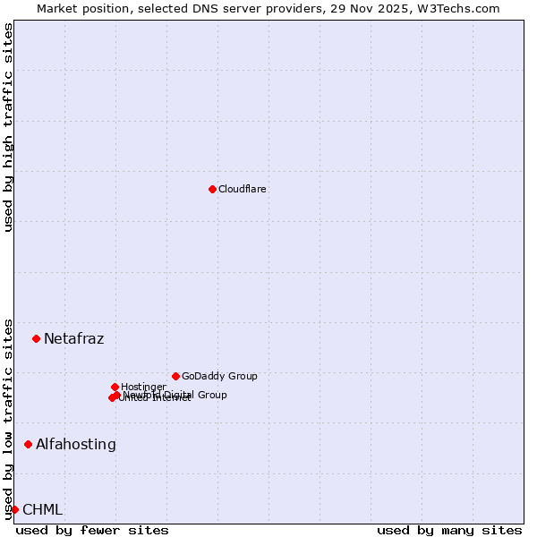 Market position of Netafraz vs. Alfahosting vs. CHML