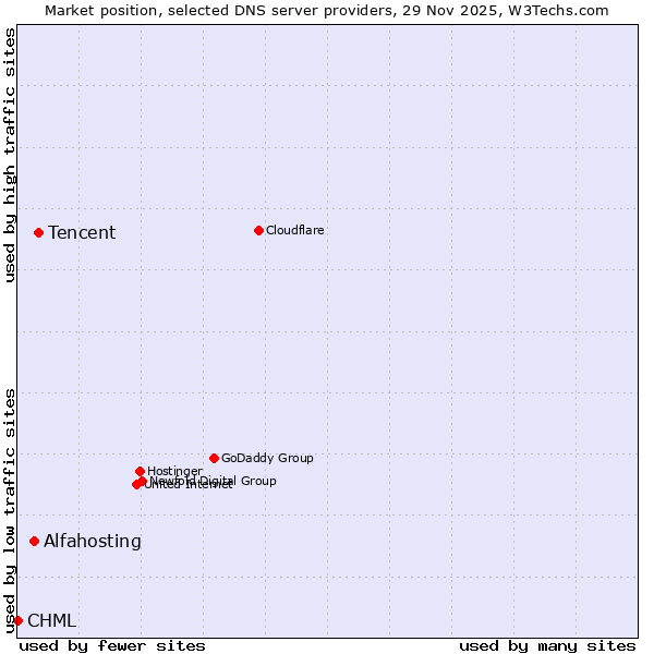 Market position of Tencent vs. Alfahosting vs. CHML
