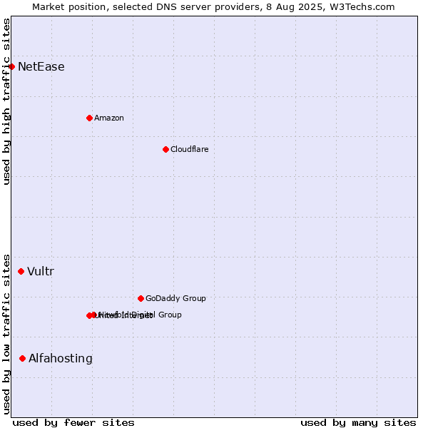 Market position of Alfahosting vs. Vultr vs. NetEase