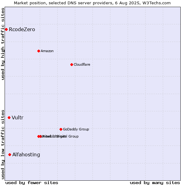 Market position of Alfahosting vs. Vultr vs. RcodeZero