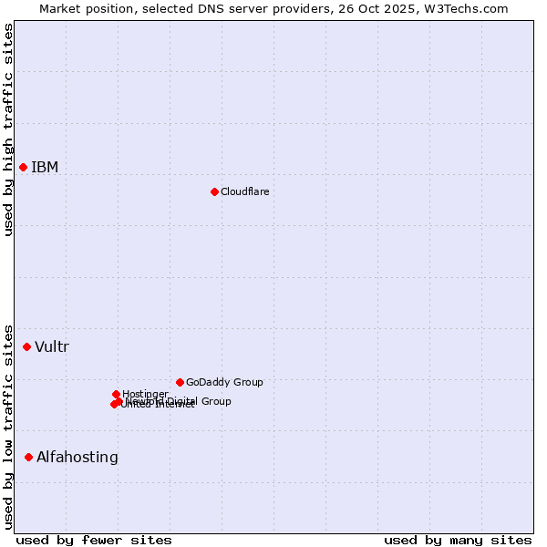 Market position of Alfahosting vs. Vultr vs. IBM