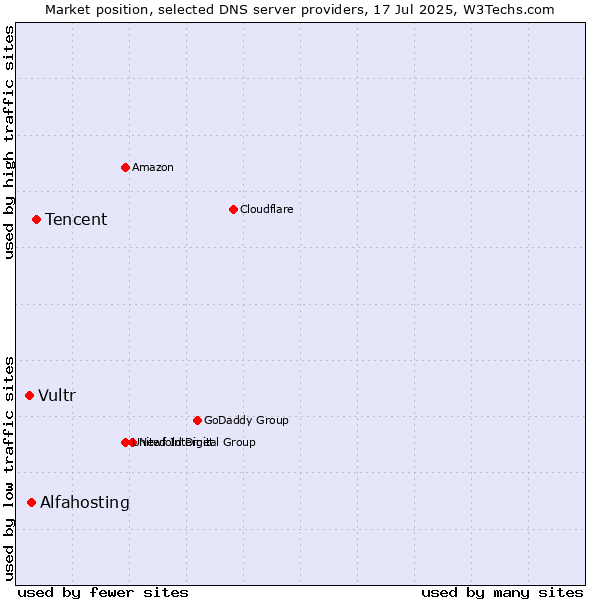 Market position of Tencent vs. Alfahosting vs. Vultr