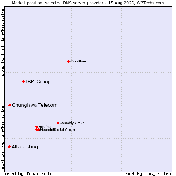 Market position of IBM Group vs. Chunghwa Telecom vs. Alfahosting