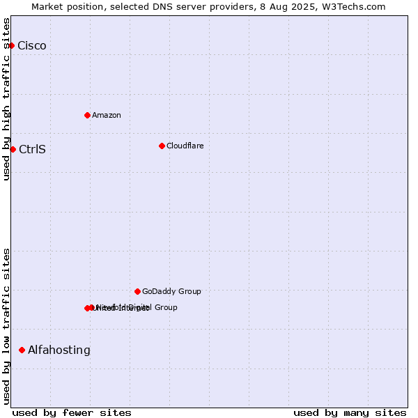 Market position of Alfahosting vs. CtrlS vs. Cisco
