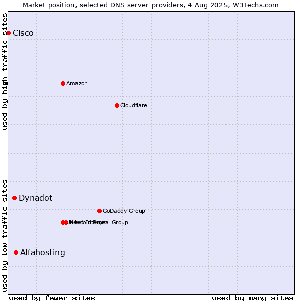 Market position of Alfahosting vs. Dynadot vs. Cisco