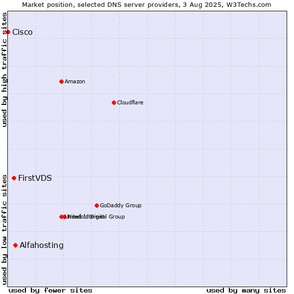 Market position of Alfahosting vs. FirstVDS vs. Cisco