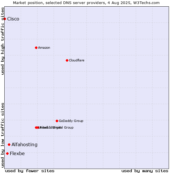Market position of Alfahosting vs. Flexbe vs. Cisco