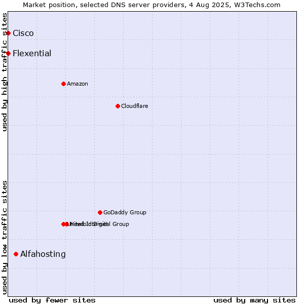 Market position of Alfahosting vs. Flexential vs. Cisco