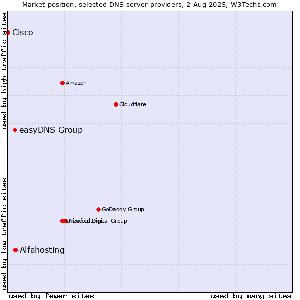 Market position of Alfahosting vs. easyDNS Group vs. Cisco