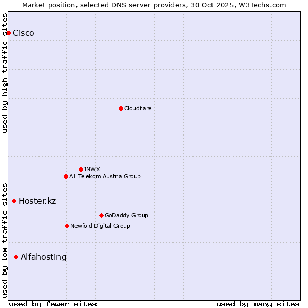 Market position of Alfahosting vs. Hoster.kz vs. Cisco