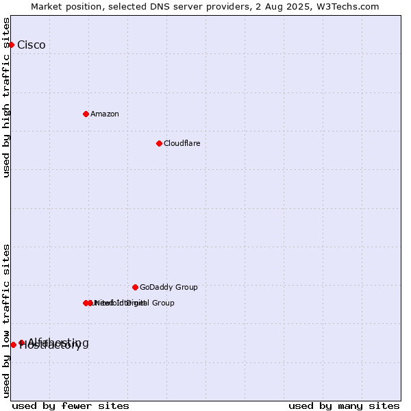 Market position of Alfahosting vs. Hostfactory vs. Cisco