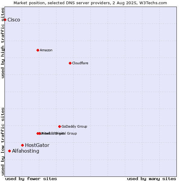 Market position of HostGator vs. Alfahosting vs. Cisco