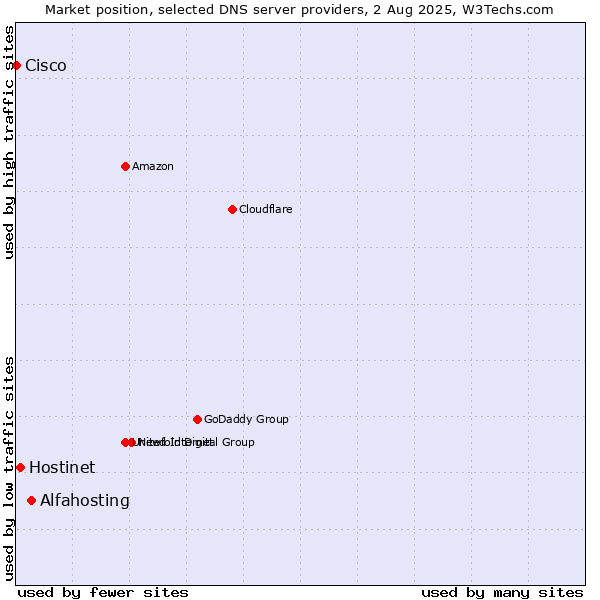Market position of Alfahosting vs. Hostinet vs. Cisco