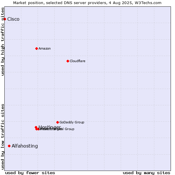 Market position of Hostinger vs. Alfahosting vs. Cisco